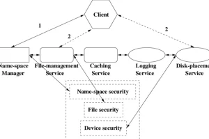 Components of Total Security Services