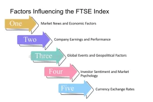 Factors Influencing FTSE