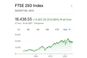  FTSE 250 Index